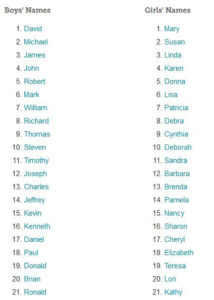 top names 1960